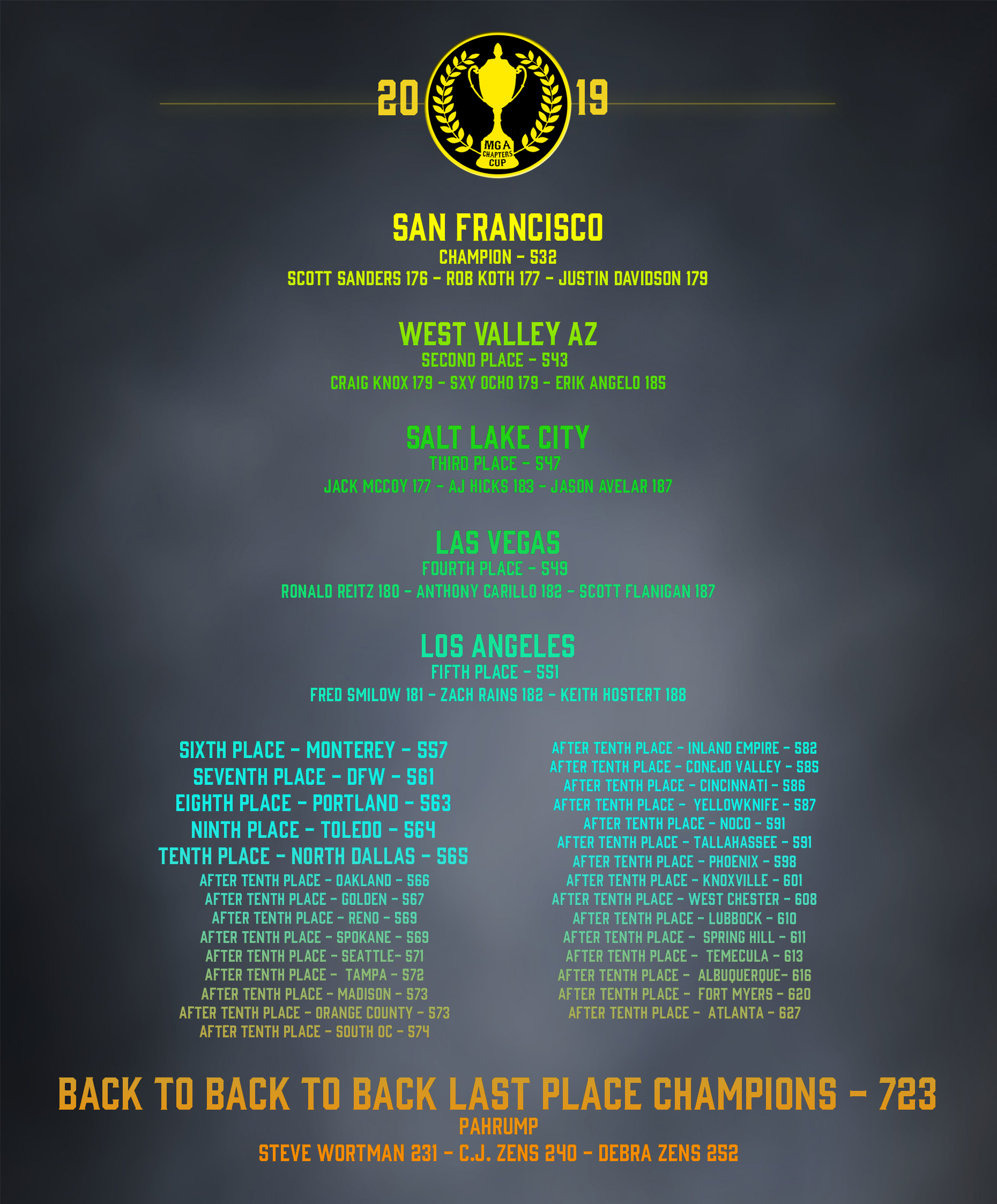 ChaptersCupHistoricResults