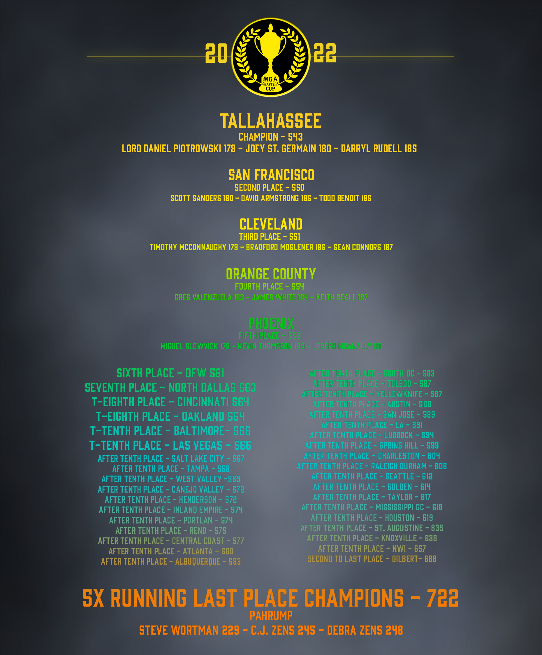 ChaptersCupHistoricResults