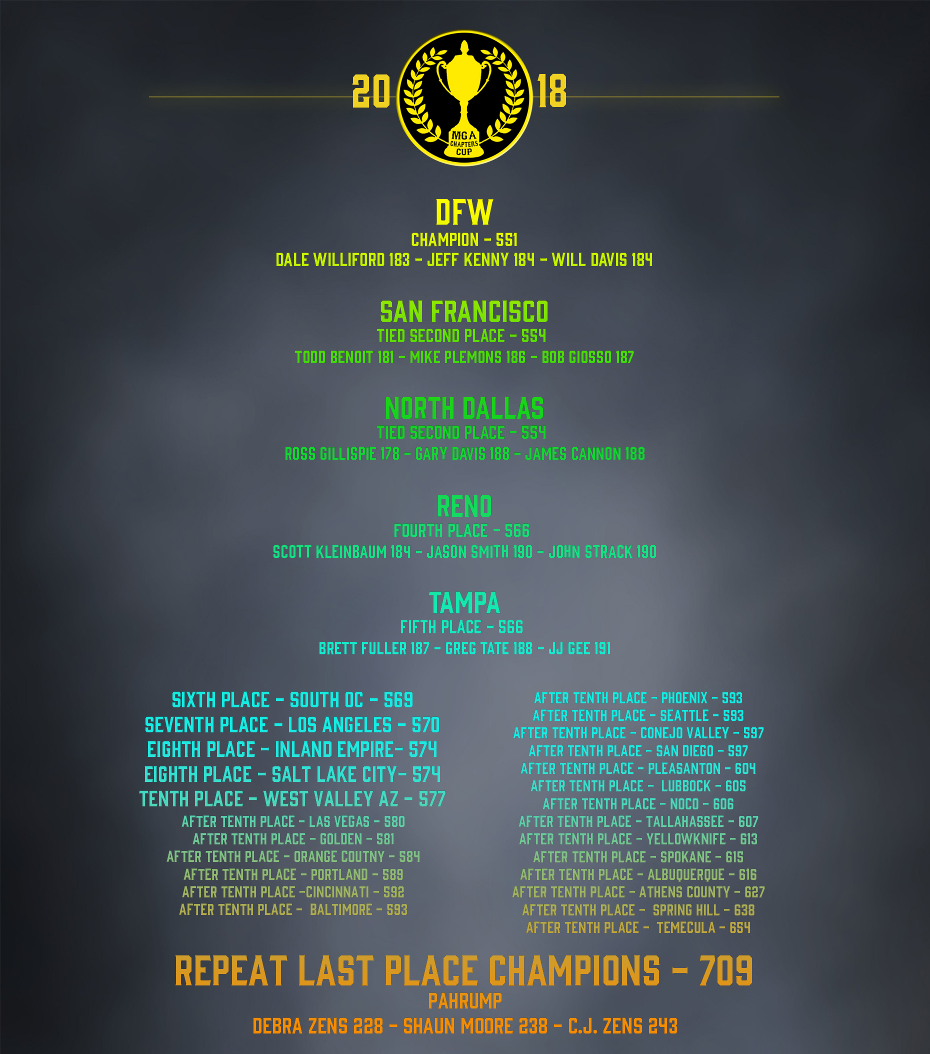 ChaptersCupResults18corrected